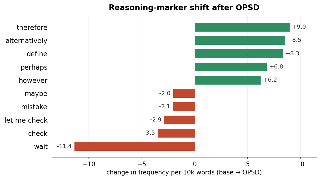 Reasoning-marker shift after OPSD: proof and setup markers rise, self-correction and checking markers fall.