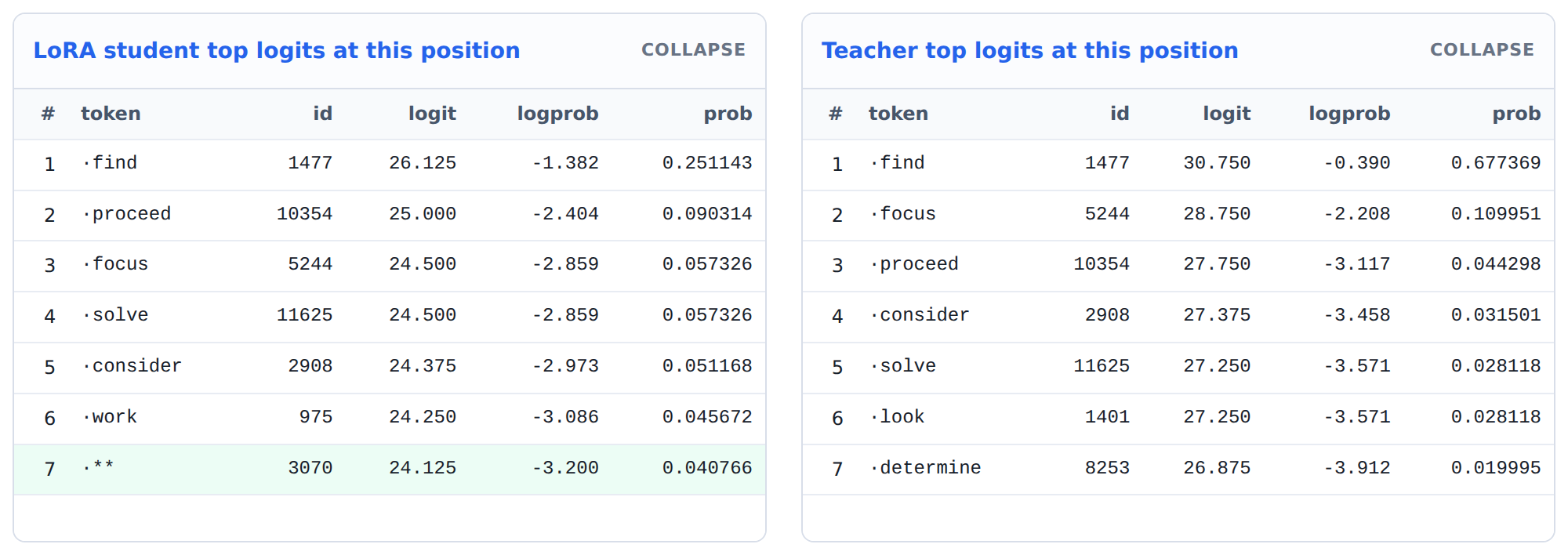 Student and teacher top logits at a high-entropy position, with options like find, proceed, focus, solve, consider, and work.