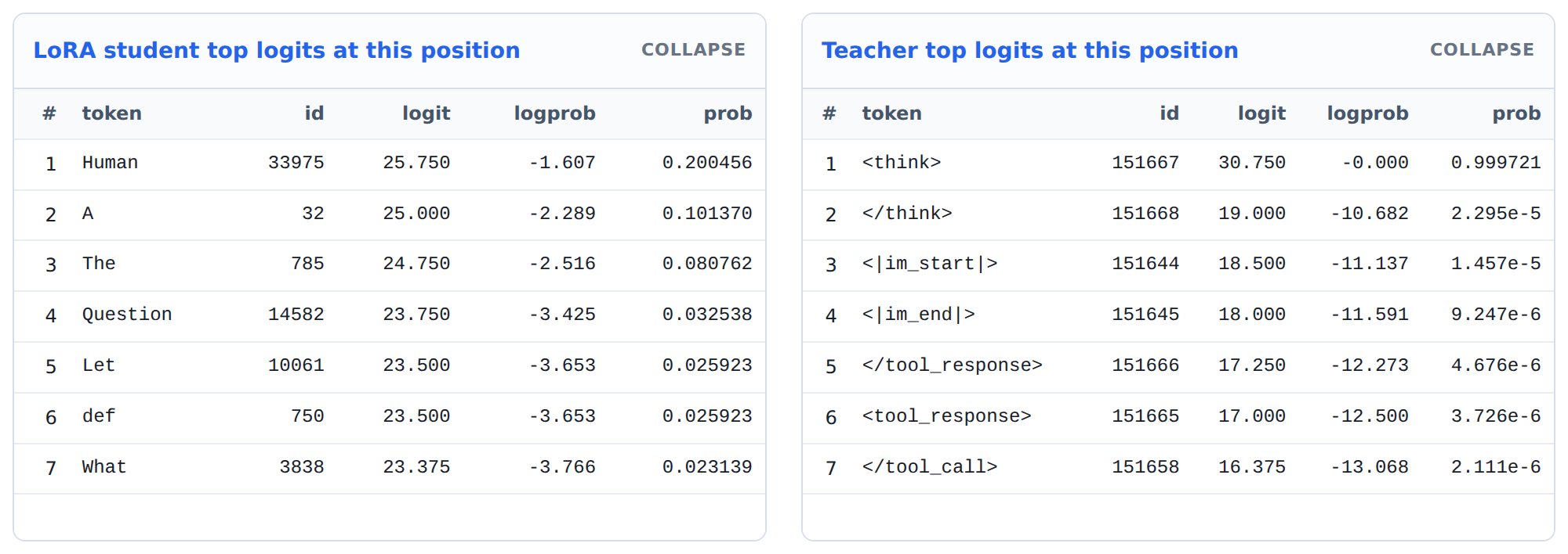 Student top logits begin with normal answer-start tokens, while teacher top logits assign nearly all mass to the think token.