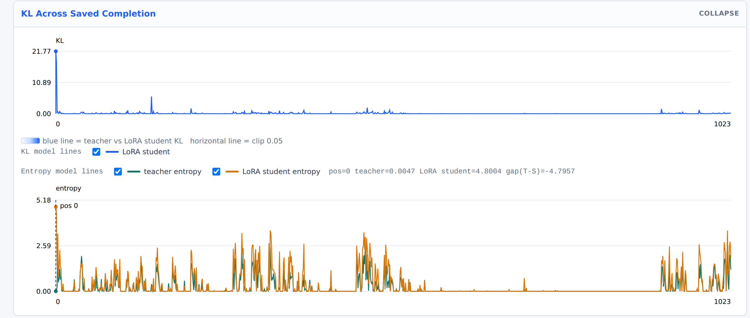 KL and entropy plots for the clipped checkpoint at token zero.