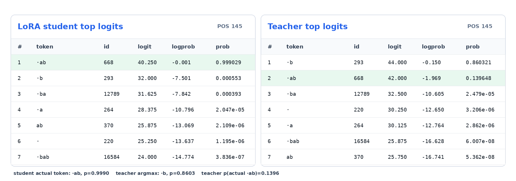 Side-by-side student and teacher top logits at position 145.