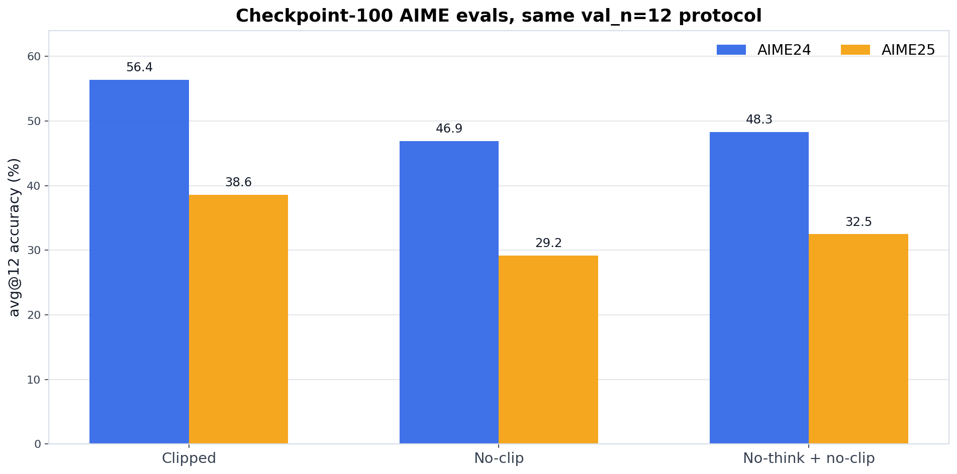 Grouped bar chart of checkpoint-100 AIME avg@12 accuracy for OPSD with KL clip 0.05, no-clip, and no-think plus no-clip runs.