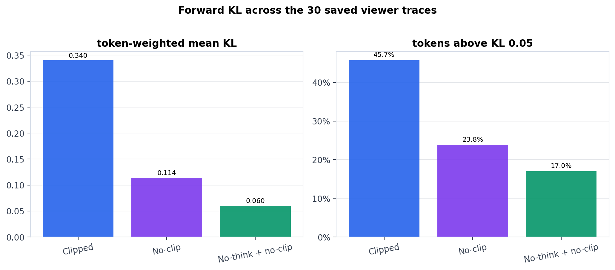 Forward KL summary across 30 saved traces for OPSD with KL clip 0.05, no-clip, and no-think plus no-clip runs.