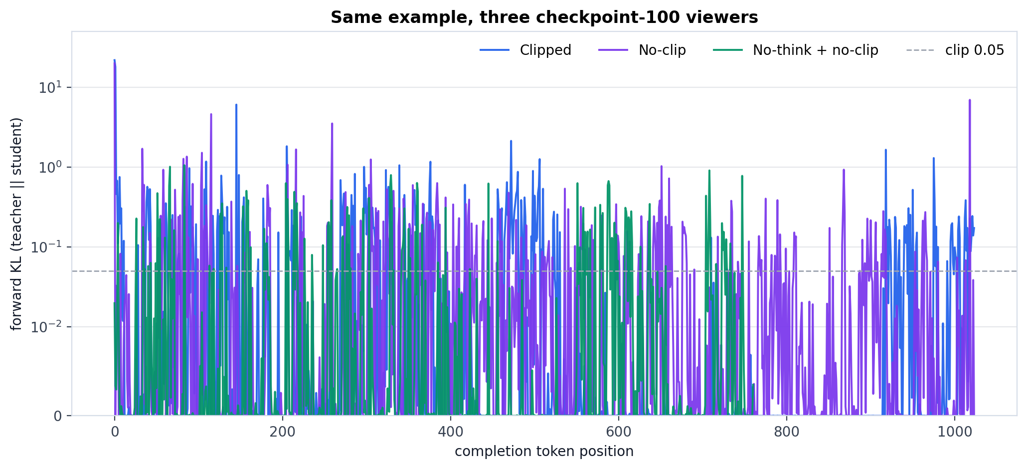 Forward KL by completion token position for the same example across clipped, no-clip, and no-think plus no-clip viewers.